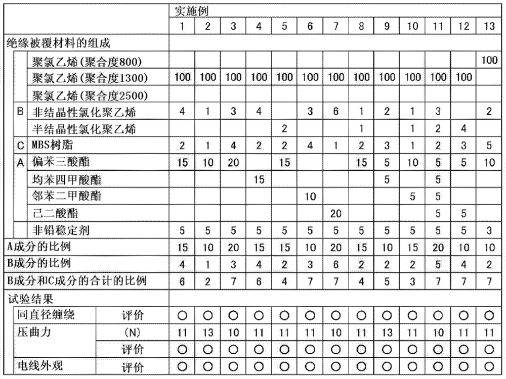 Wire coating material, insulated wire, and wire harness