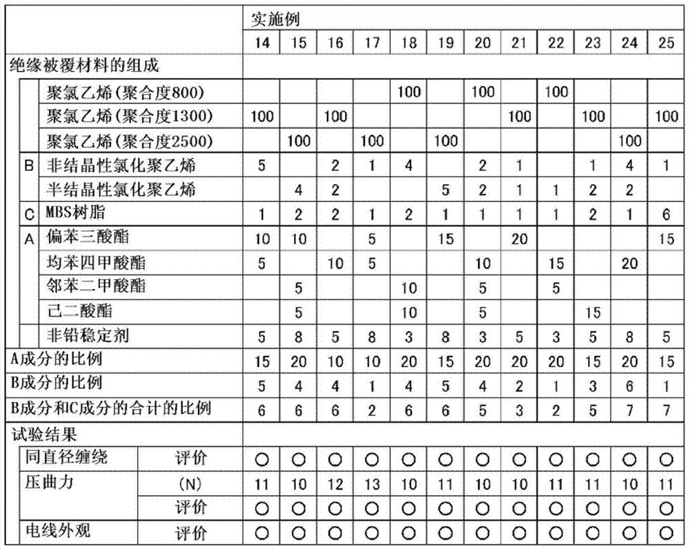 Wire coating material, insulated wire, and wire harness