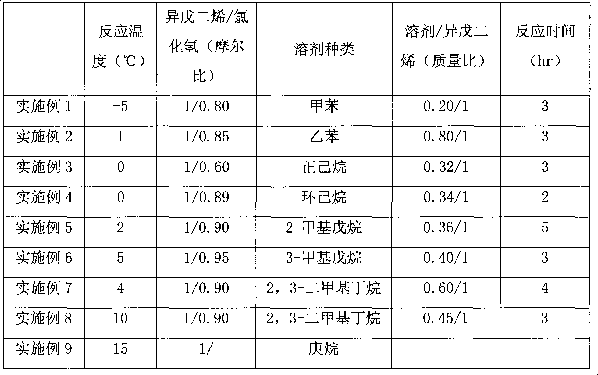 Preparation method of chloroisopentene