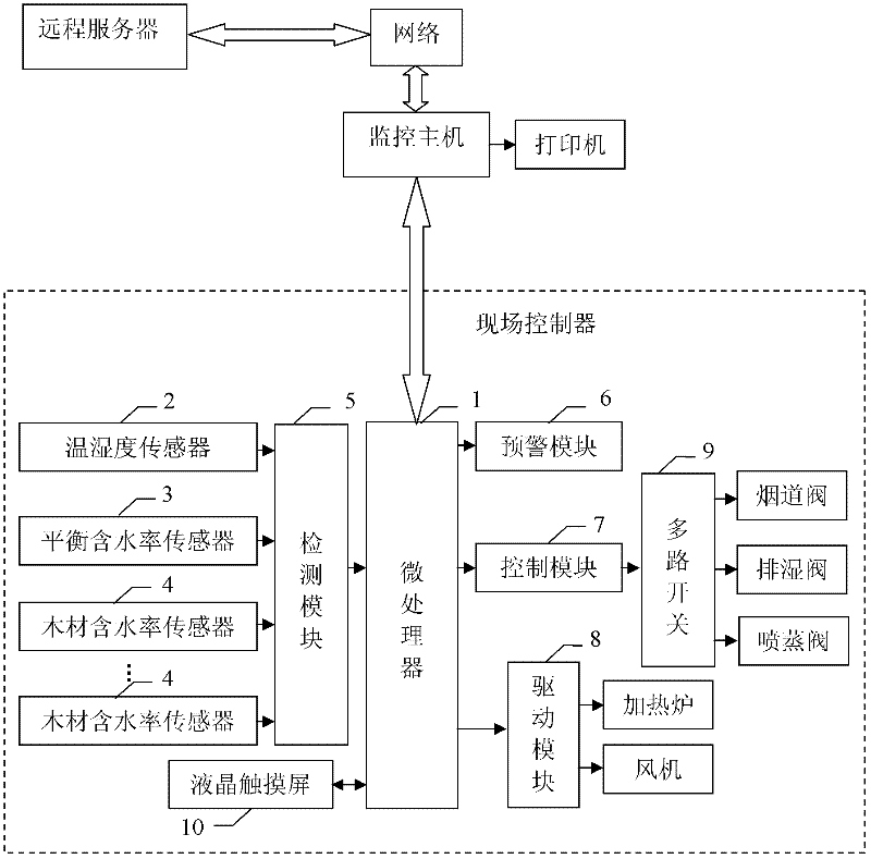 Wood drying remote monitoring system based on DSP (digital signal processor)