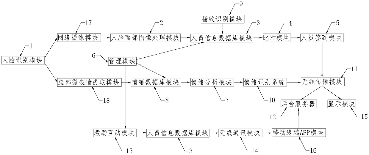 An emotion analysis check-in interaction system based on human face recognition