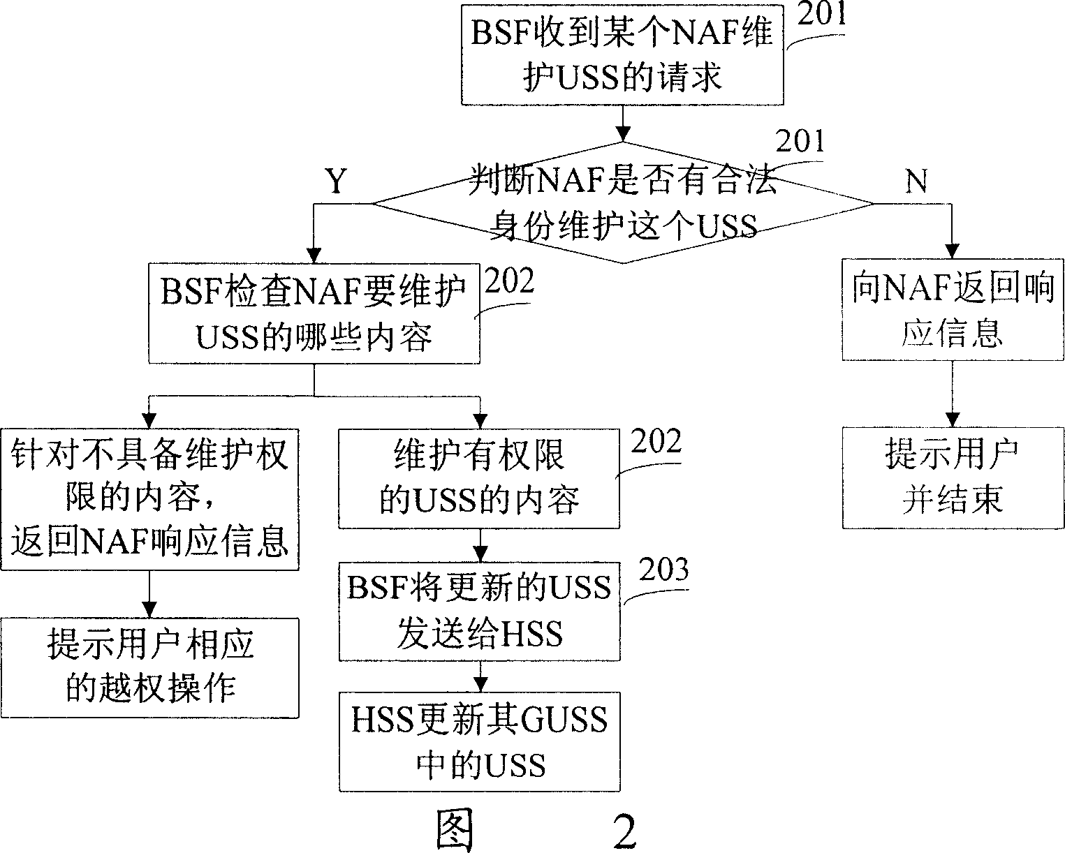 Subscriber security setup maintenance method and system