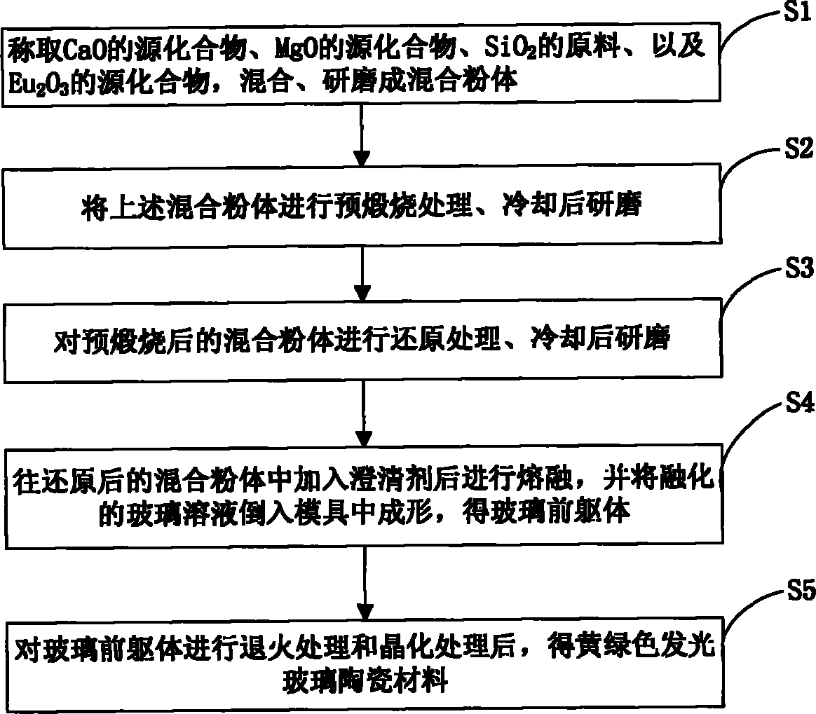 Yellow green luminescent glass ceramic material and preparation method thereof