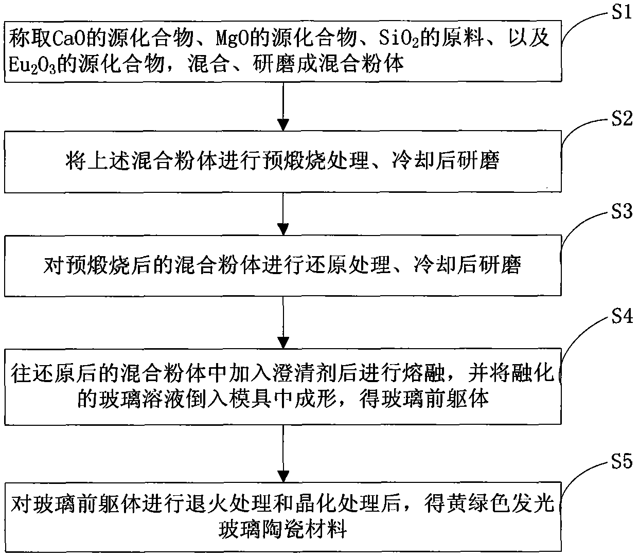 Yellow green luminescent glass ceramic material and preparation method thereof