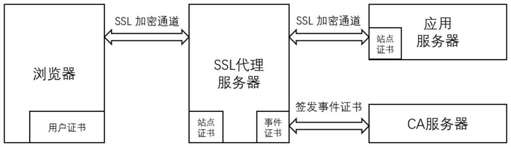 Method for realizing full-link encryption agent by using event certificate