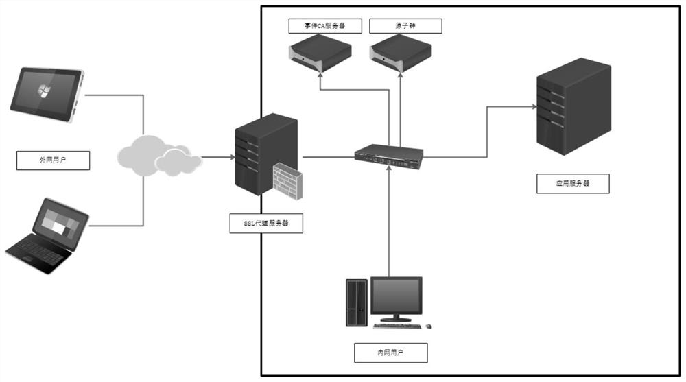 Method for realizing full-link encryption agent by using event certificate