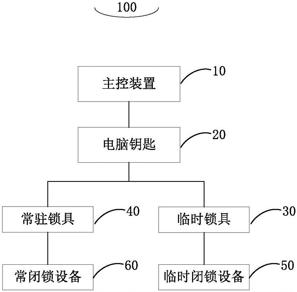 Management control system and method for preventing error operations of electrical secondary equipment