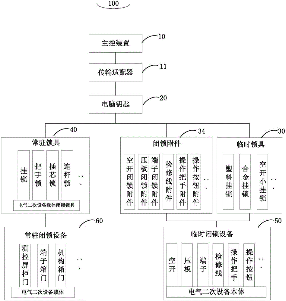 Management control system and method for preventing error operations of electrical secondary equipment