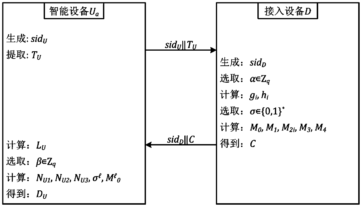 An intelligent terminal access control method based on attribute-based encryption