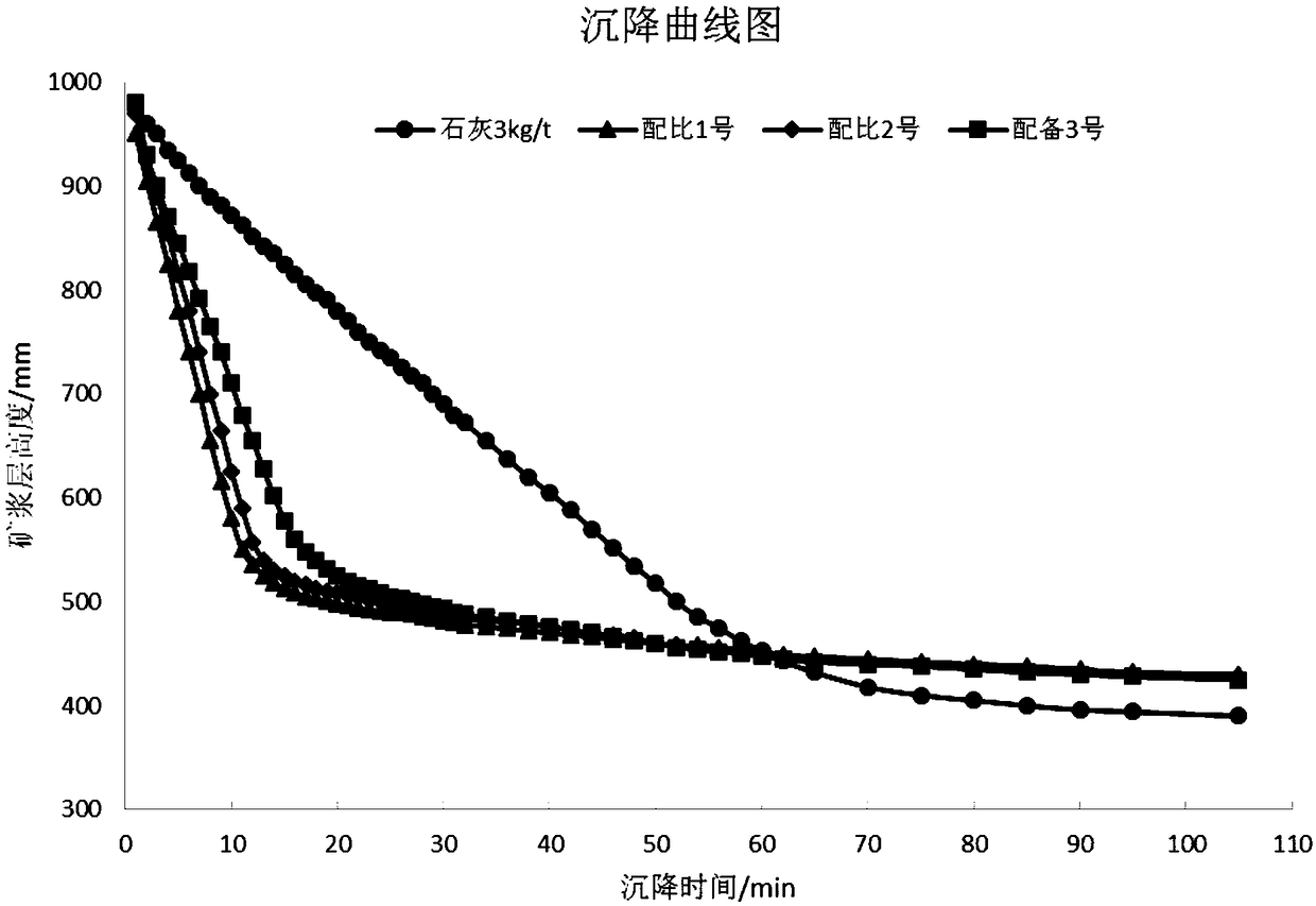 A method for flocculation and precipitation of fine-grained chalcopyrite by using a mixed flocculant