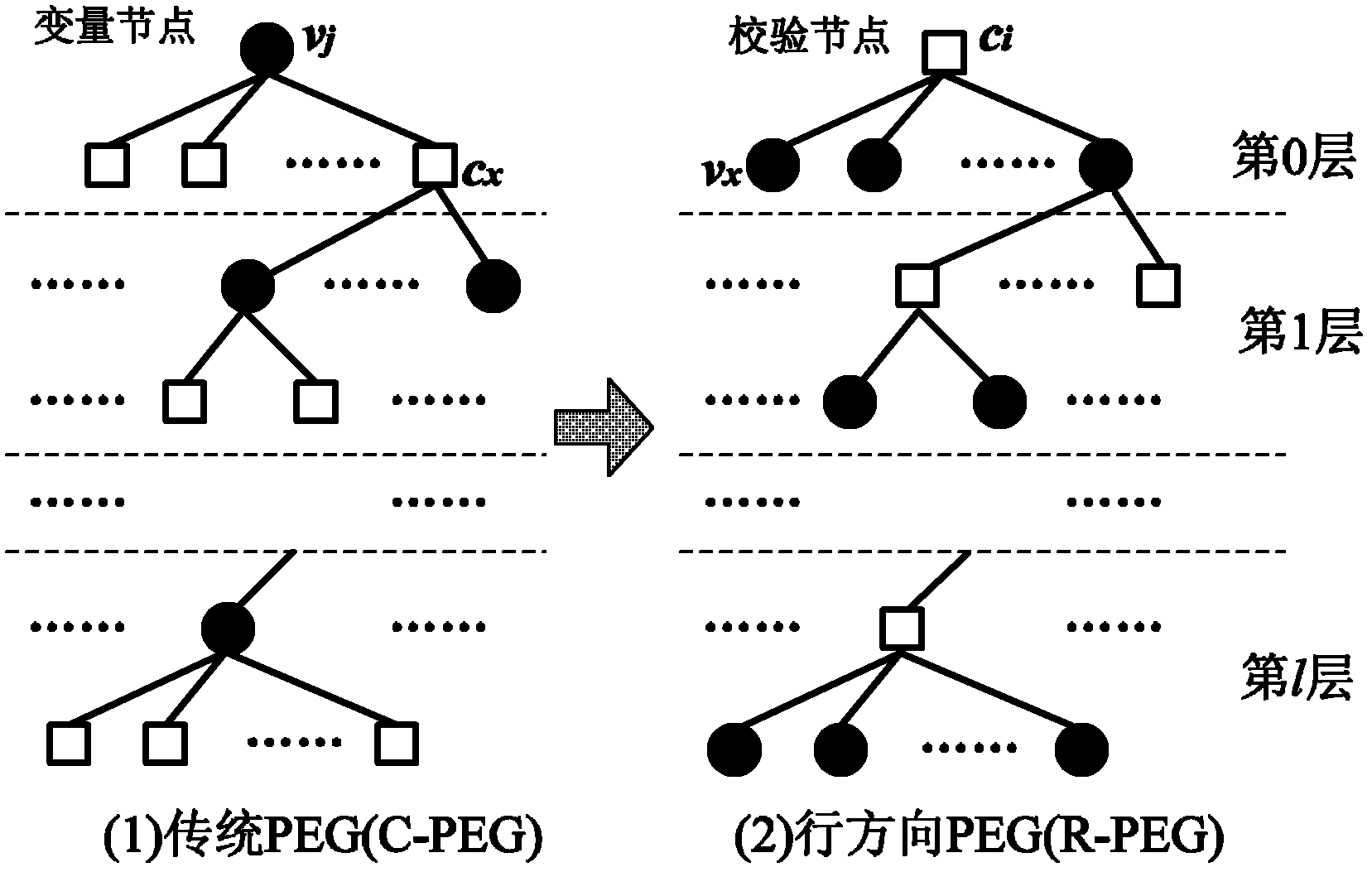 Quasi-cyclic low-density parity-check (LDPC) code construction method capable of eliminating decoder access conflict