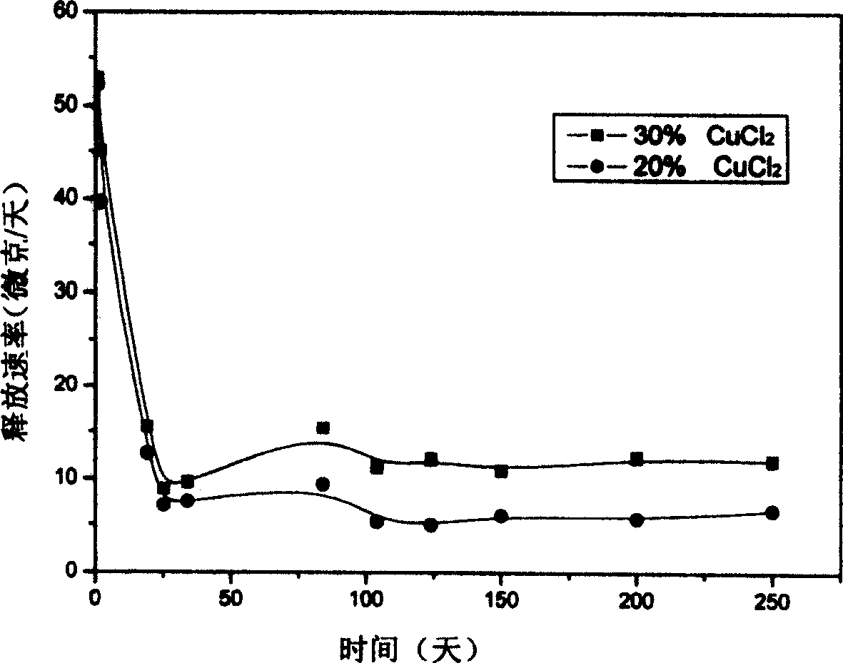 A composite intrauterine device using copper salts as copper ion source