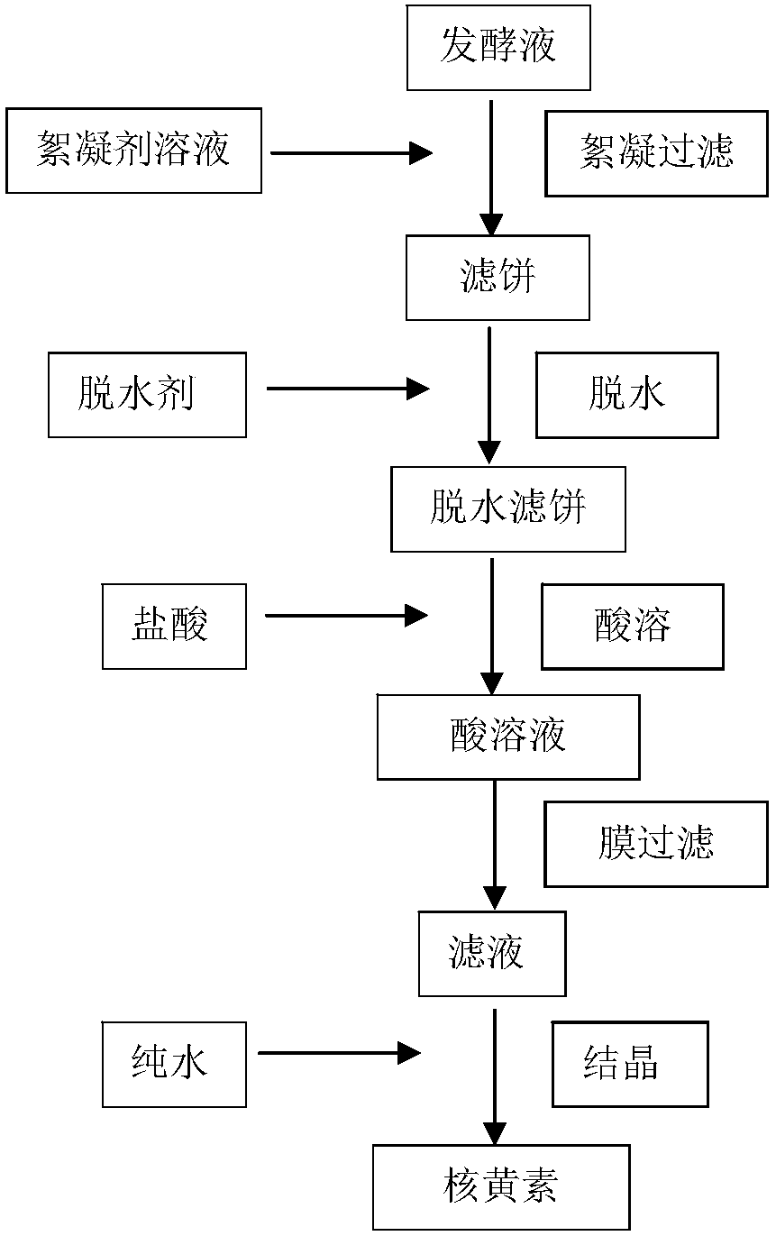 Method for extracting riboflavin from riboflavin fermentation liquor