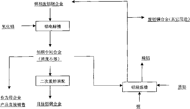 Joint production method of electrolytic copper-aluminium alloy and refined aluminium