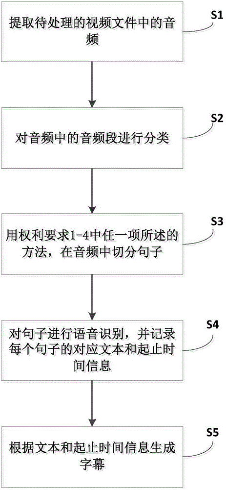 Method and system for dividing sentences in audio and automatic caption generation method and system for video files