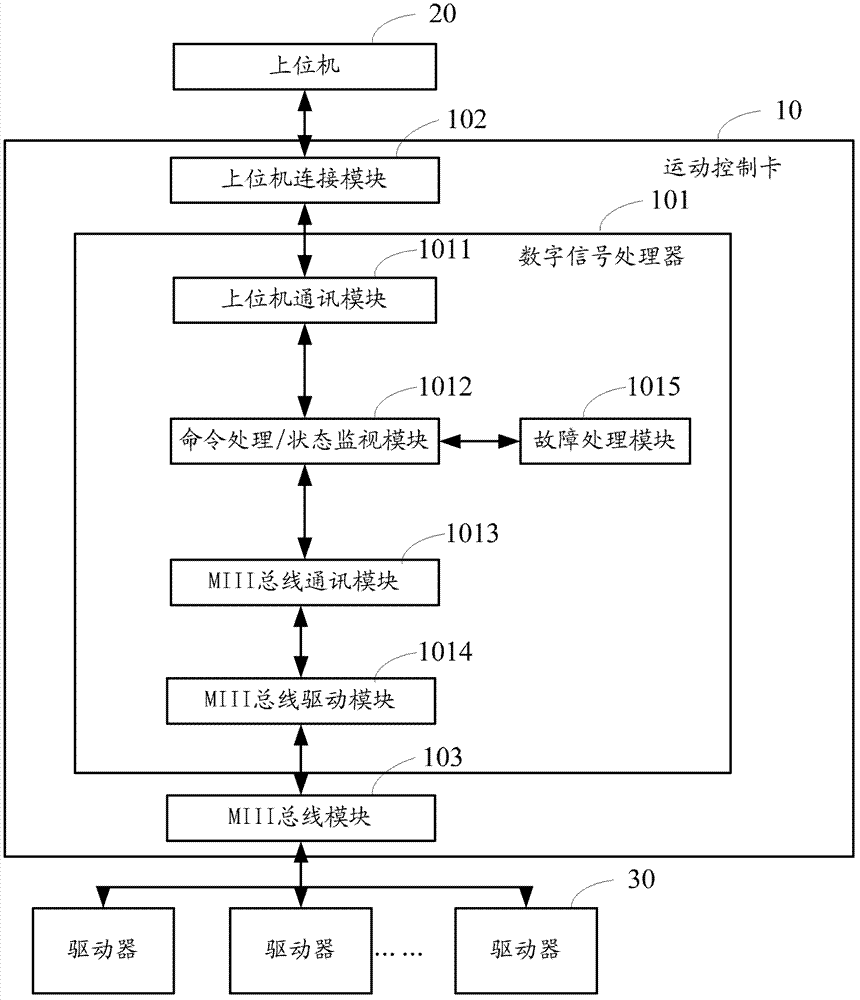 Motion control card and motion control method