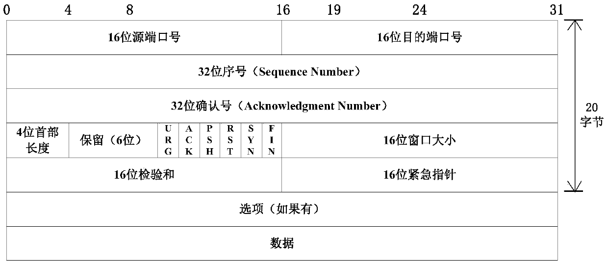 Counterfeit TCP covert communication method based on SYN-ACK dual-server rebound pattern