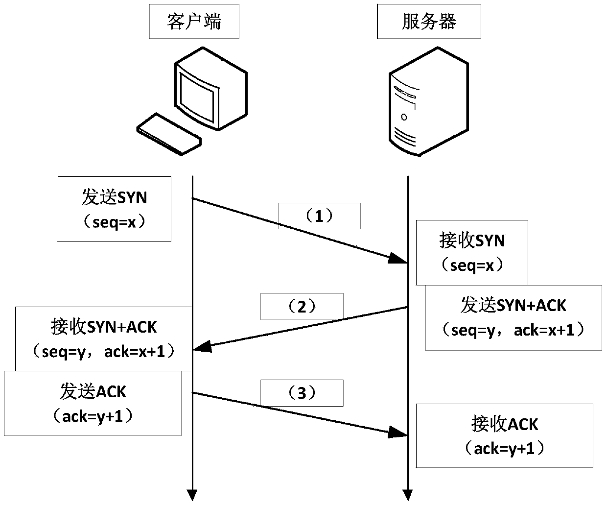 Counterfeit TCP covert communication method based on SYN-ACK dual-server rebound pattern