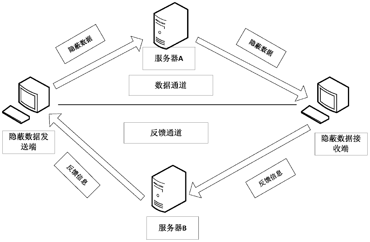 Counterfeit TCP covert communication method based on SYN-ACK dual-server rebound pattern