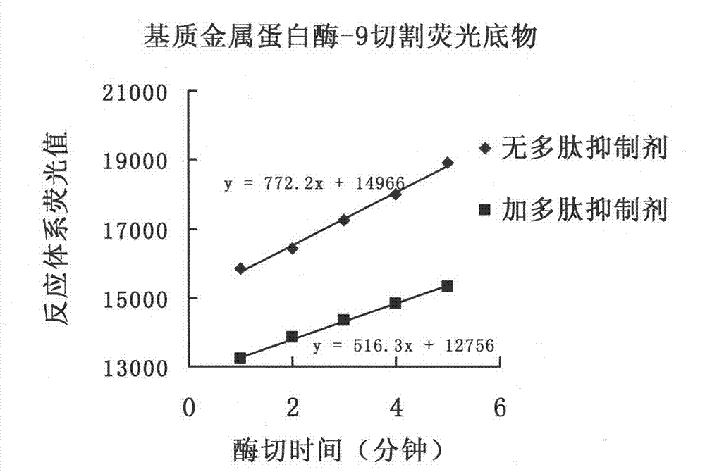 Matrix metalloproteinase-9 polypeptide inhibitor 3 and application thereof