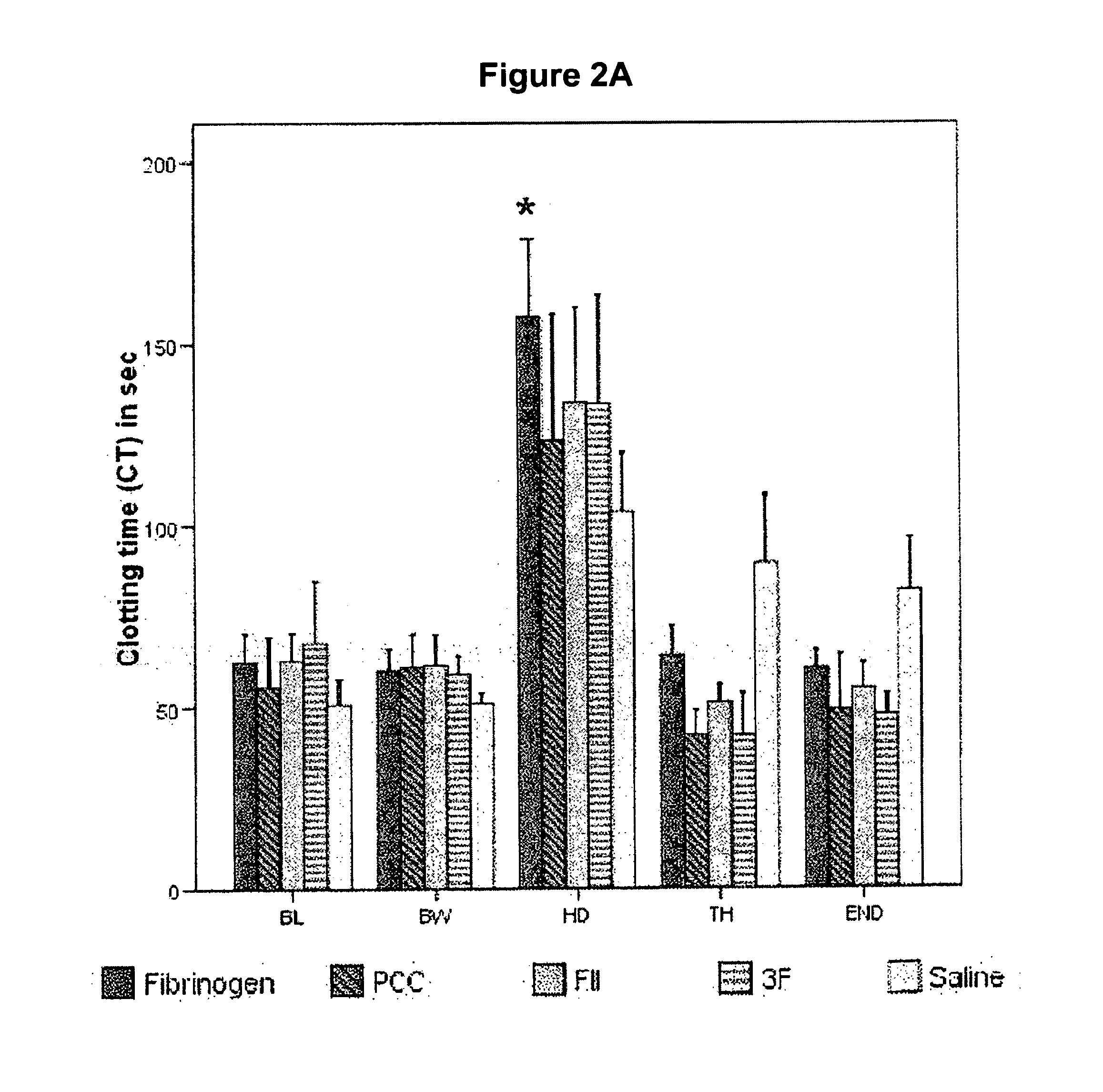 Factor ii and fibrinogen for treatment of haemostatic disorders