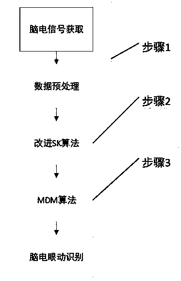 Eye movement signal recognition method based on EEG signal