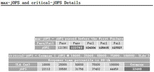 Multi-JVM deployment method based on non-uniform memory accessing technology