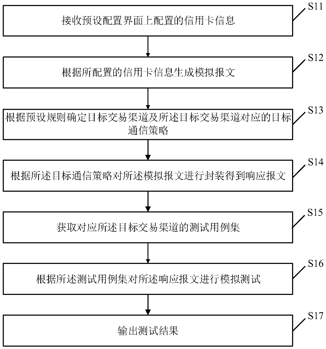 Credit card simulation test method under multiple transaction channels and related equipment