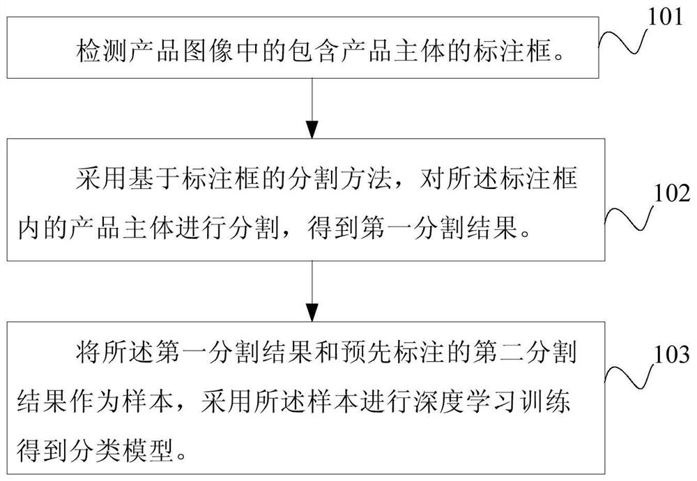 A method, device and system for establishing a machine learning classification model