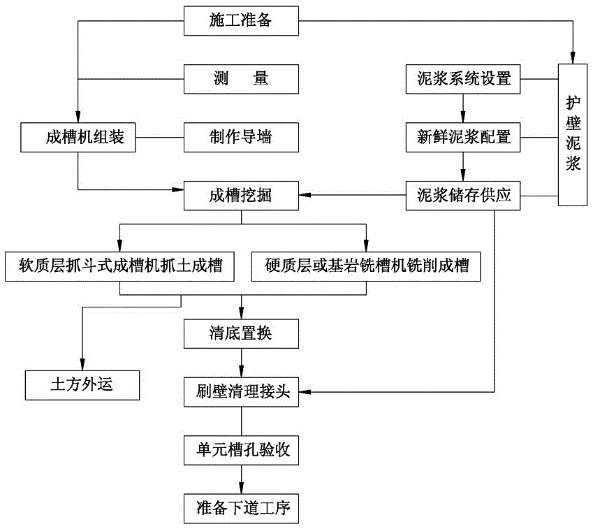 An ultra-deep underground diaphragm wall and its construction method