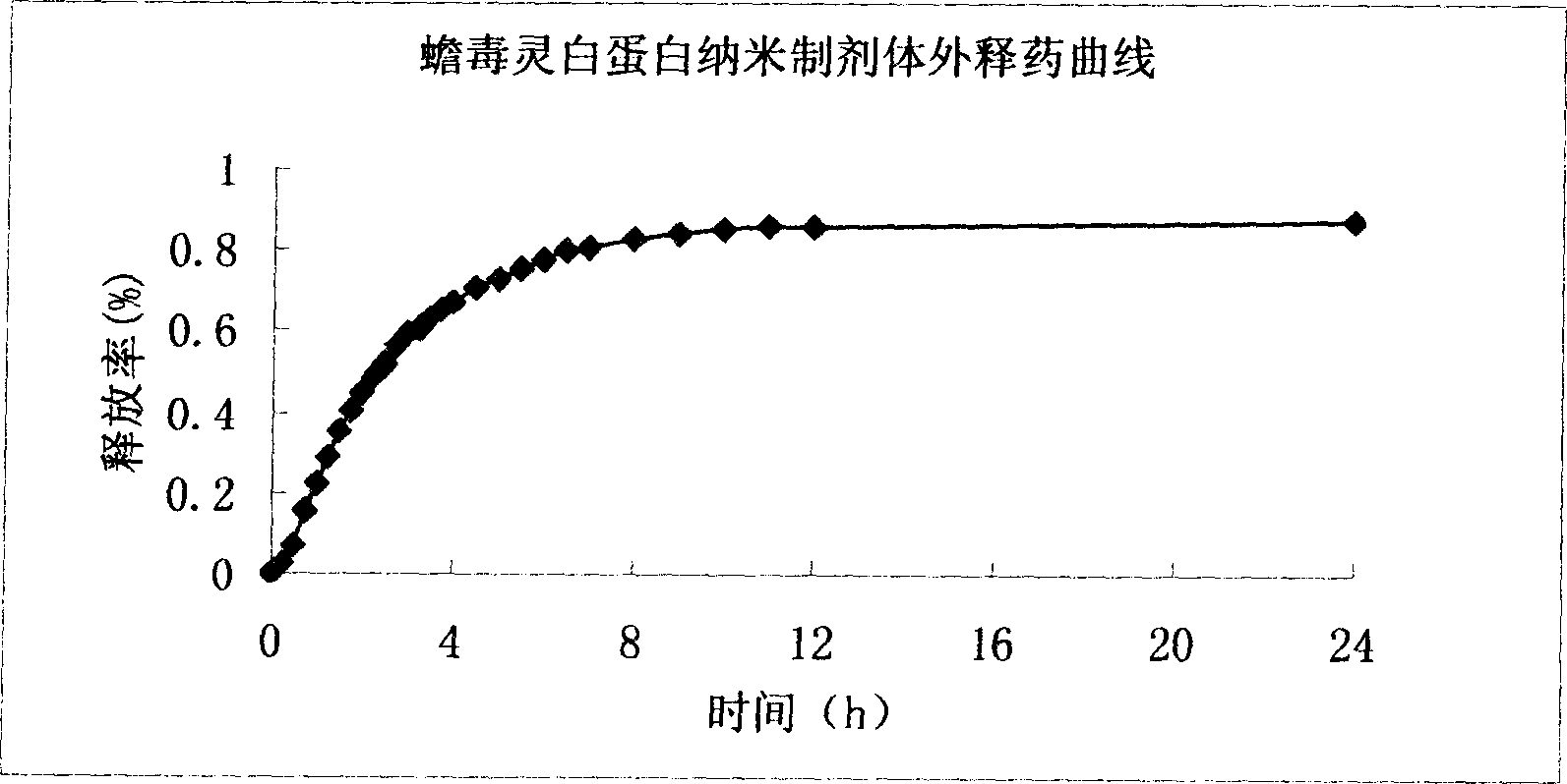 Nanometer granule prepn of bufanin albumin and its prepn process