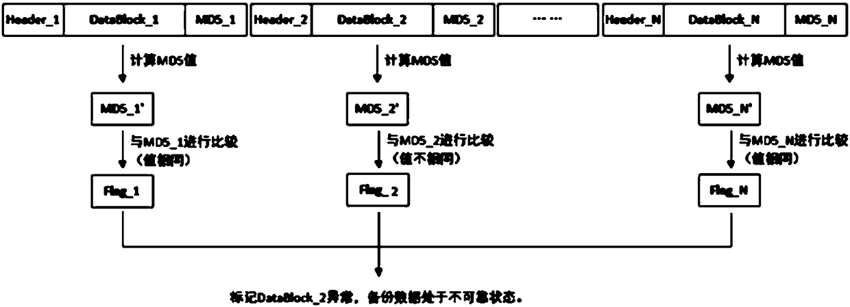 Method for guaranteeing reliability of backup data and data backuping method