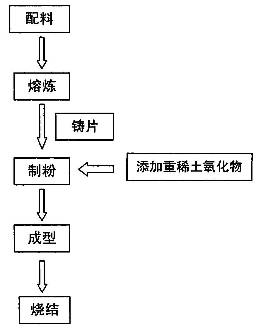 Method for preparing low-cost neodymium iron boron (NdFeB) by adding heavy rare earth oxide into ingot recasting sheet