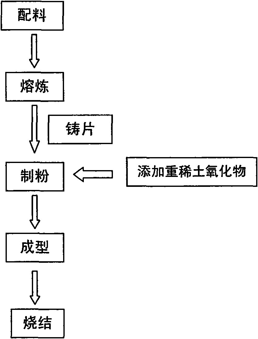 Method for preparing low-cost neodymium iron boron (NdFeB) by adding heavy rare earth oxide into ingot recasting sheet