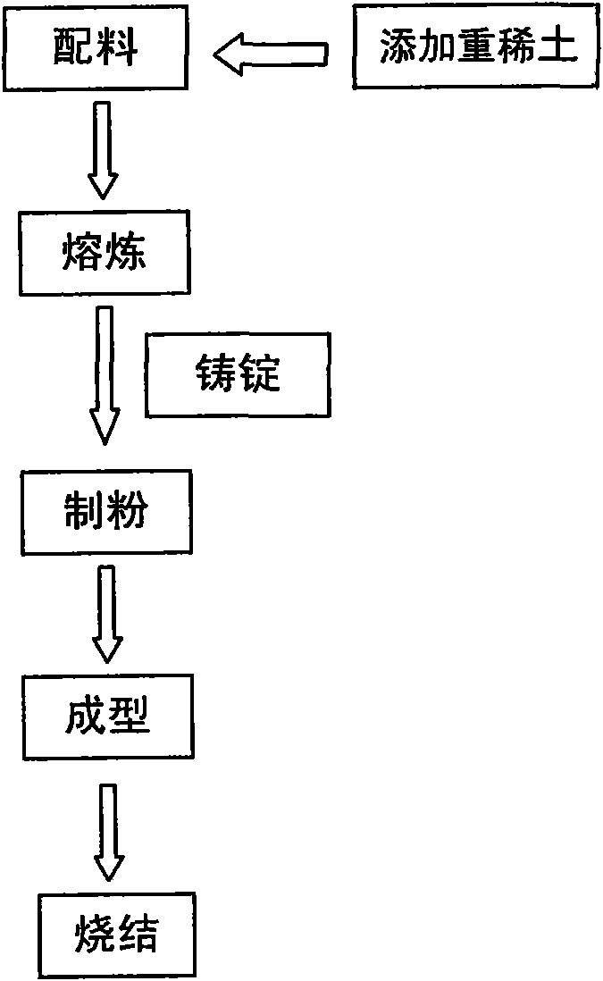 Method for preparing low-cost neodymium iron boron (NdFeB) by adding heavy rare earth oxide into ingot recasting sheet