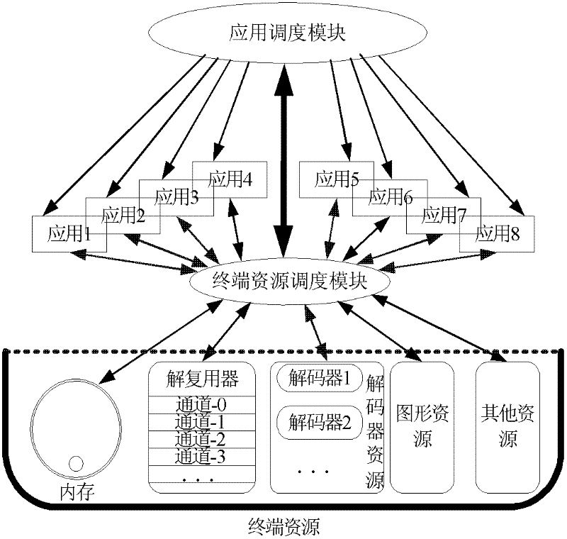 Terminal resource management system for multi-application process embedded system and method