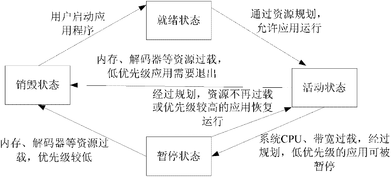 Terminal resource management system for multi-application process embedded system and method