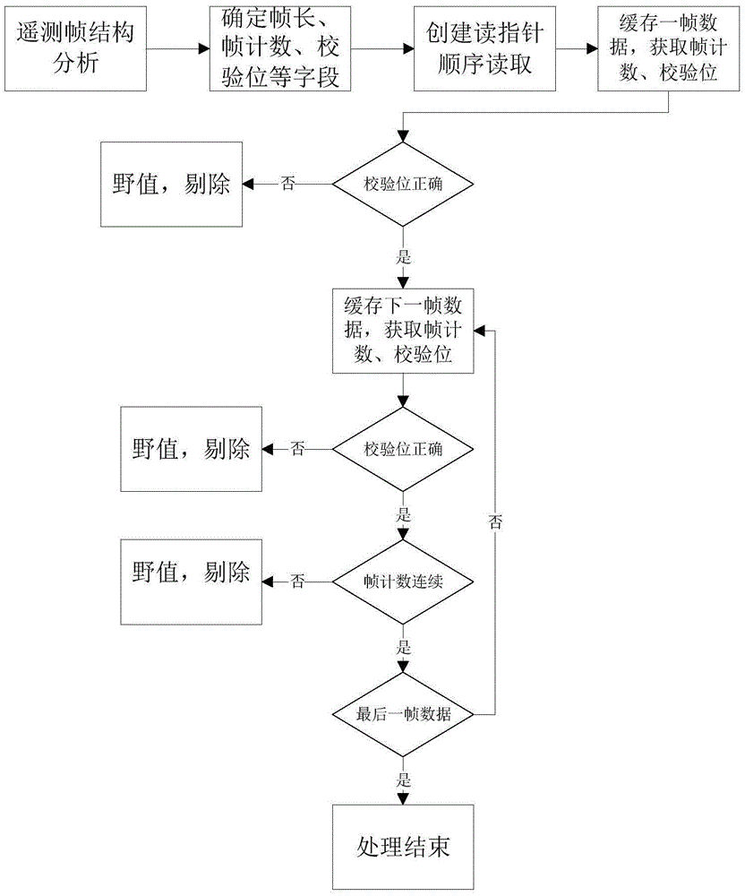 Satellite telemetry data outlier elimination pre-processing method