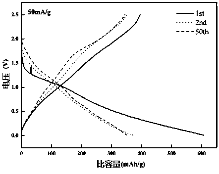 Preparation method for flexible self-supporting porous carbon nanofiber electrode and application thereof