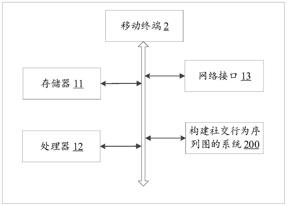 Method and system for constructing social behavior sequence diagram, mobile terminal and readable storage medium