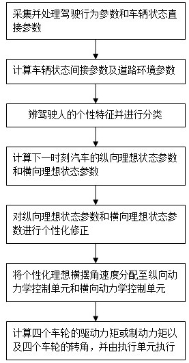 A Coordinated Control Method for the Chassis of Full-by-Wire Electric Vehicles Based on Driver Characteristics