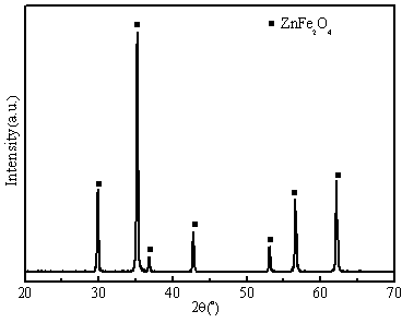 Preparation method of multi-morphologynano-sized zinc ferrite