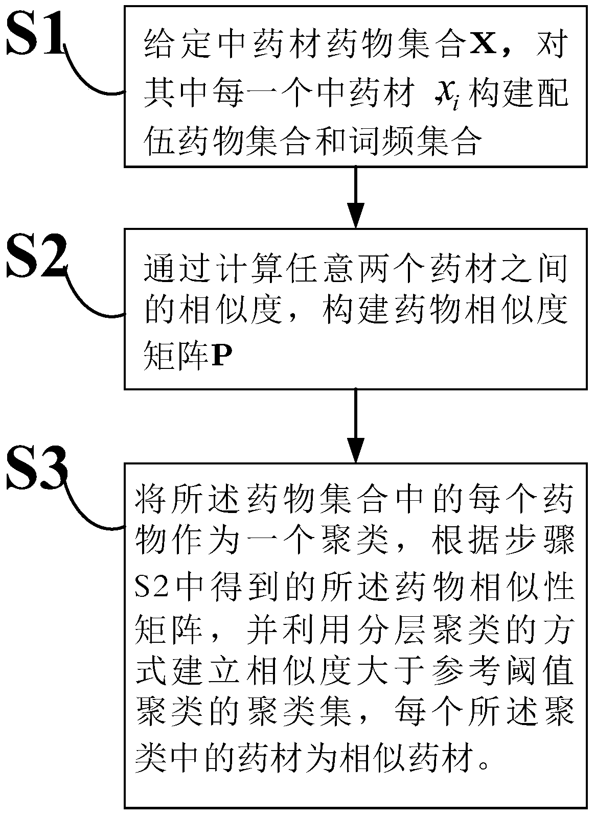 A method and device for mining similar Chinese medicinal materials