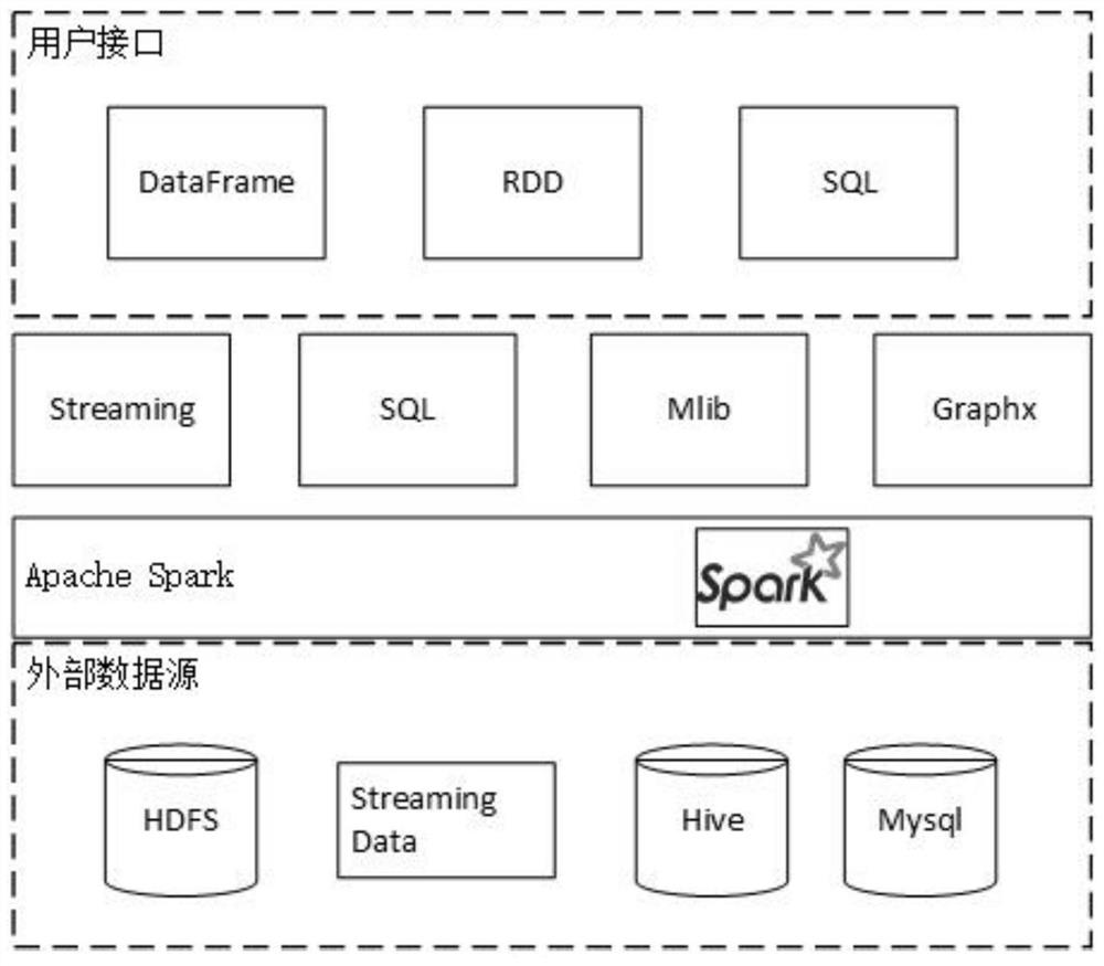 A spark-oriented access control method and system