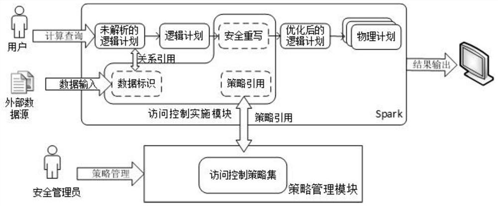 A spark-oriented access control method and system