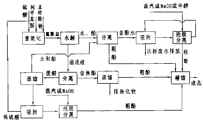 Continuous preparation of m-toluidine