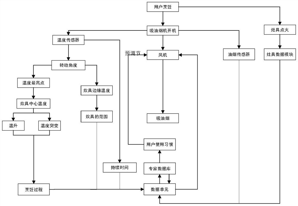 A control method of a range hood