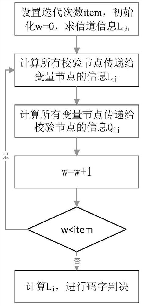 Edge-segmented relay decoding method for multilateral low-density parity-check codes