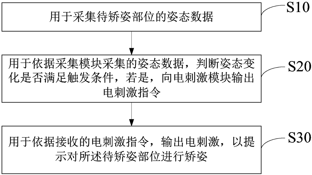 Electrical stimulation posture correcting method and posture correcting device