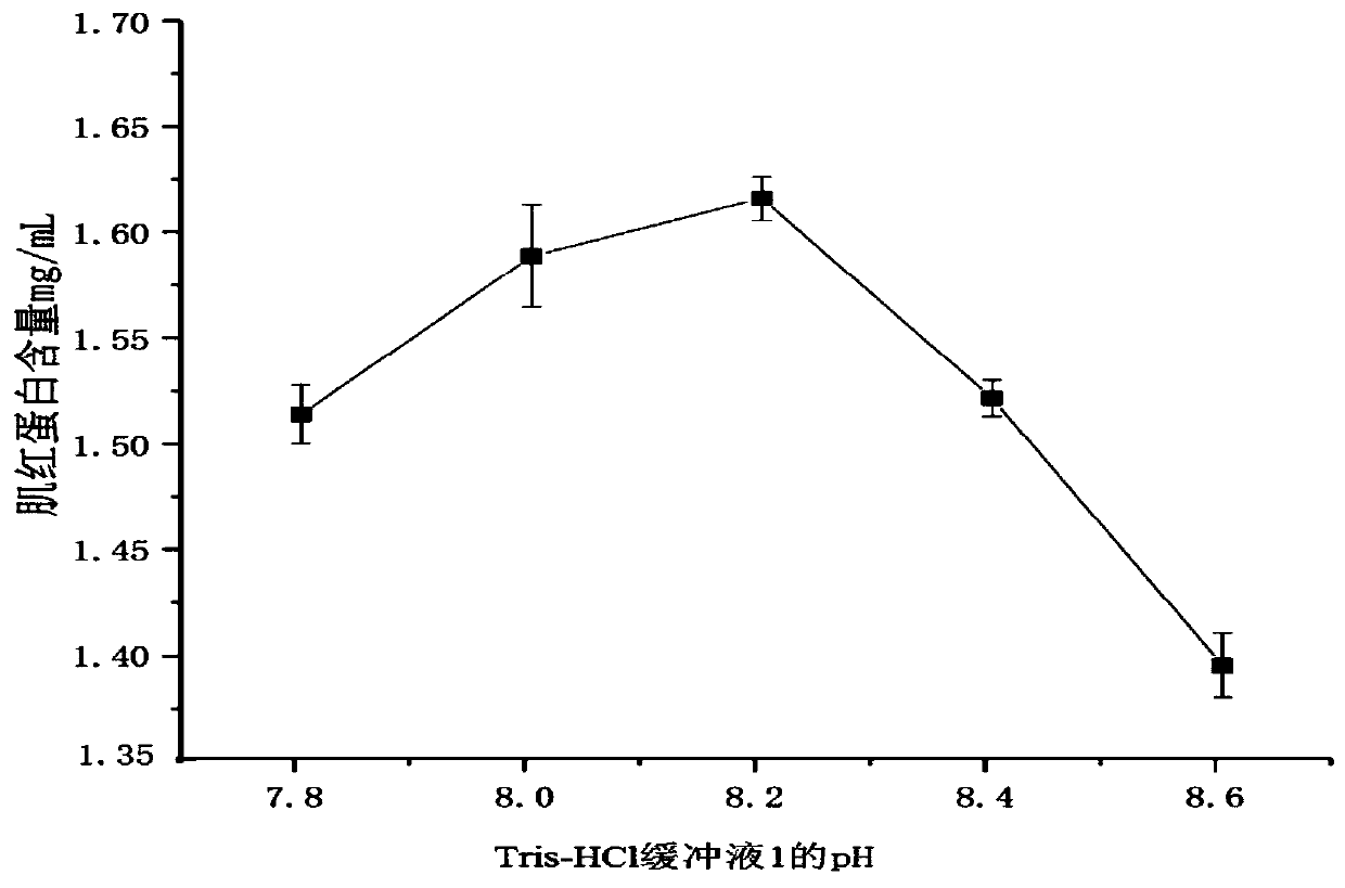 Method of extracting myoglobin from beef